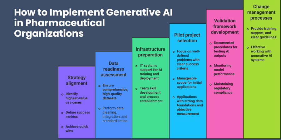 How to Implement Generative AI in Pharmaceutical Organizations