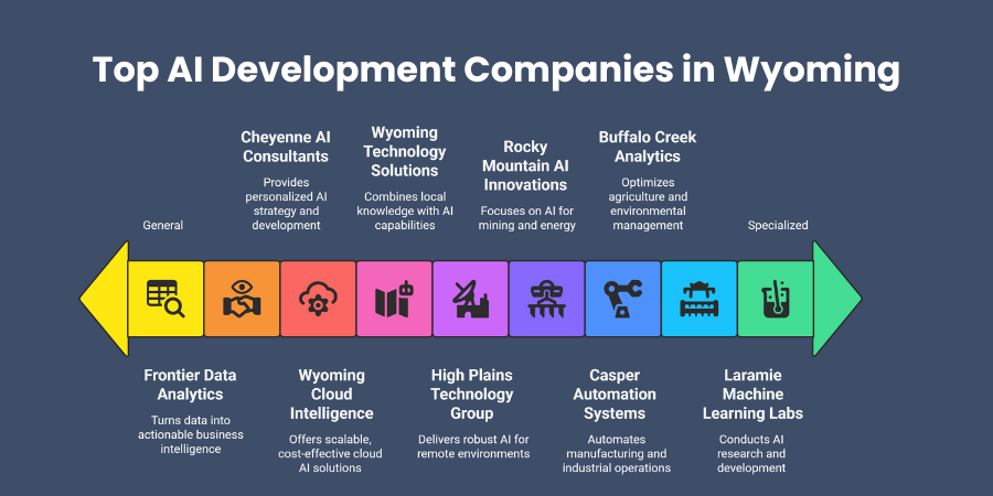 Top AI Development Companies in Wyoming