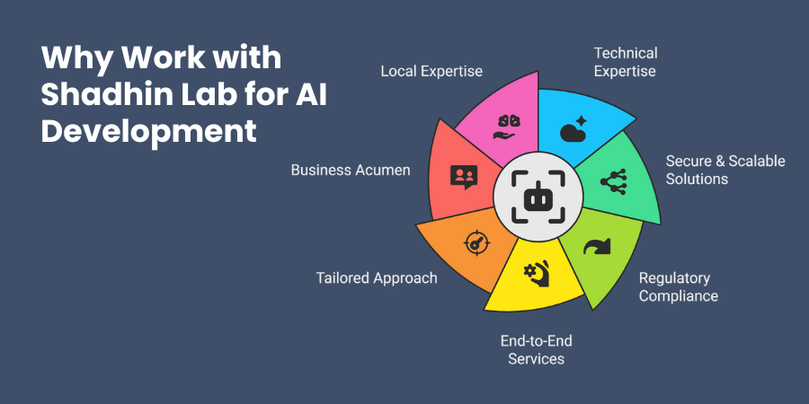 Why Work with Shadhin Lab for AI Development
