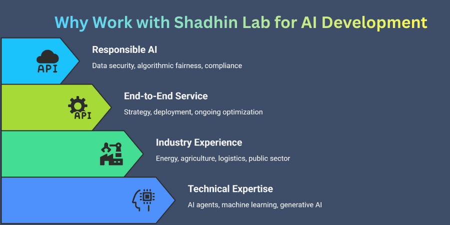 Why Work with Shadhin Lab for AI Development