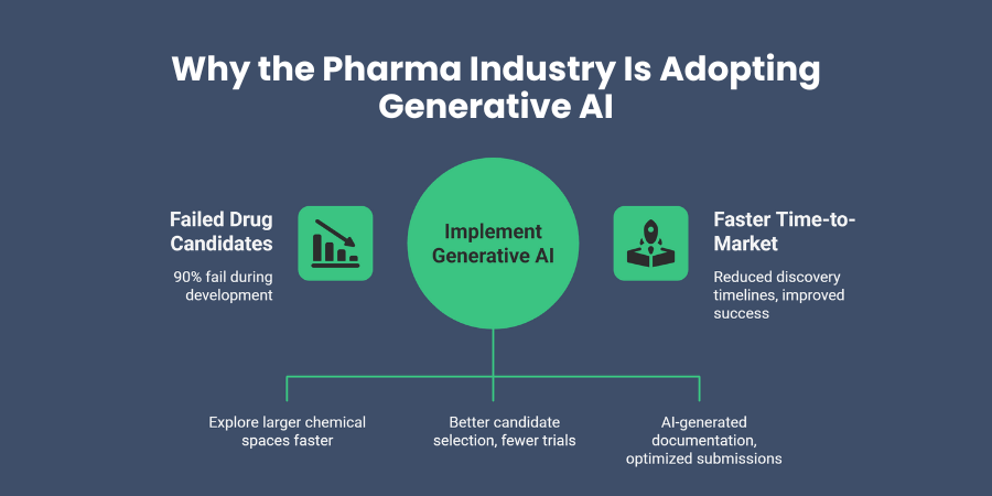 Why the Pharma Industry Is Adopting Generative AI