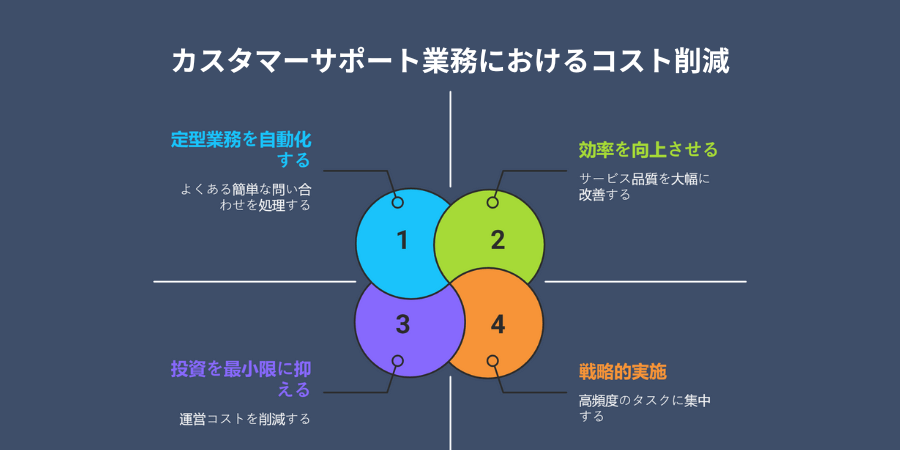 Hidden Cost Savings Enabled by Chatbots