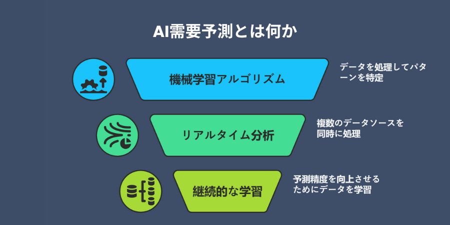 What Is AI Demand Forecasting