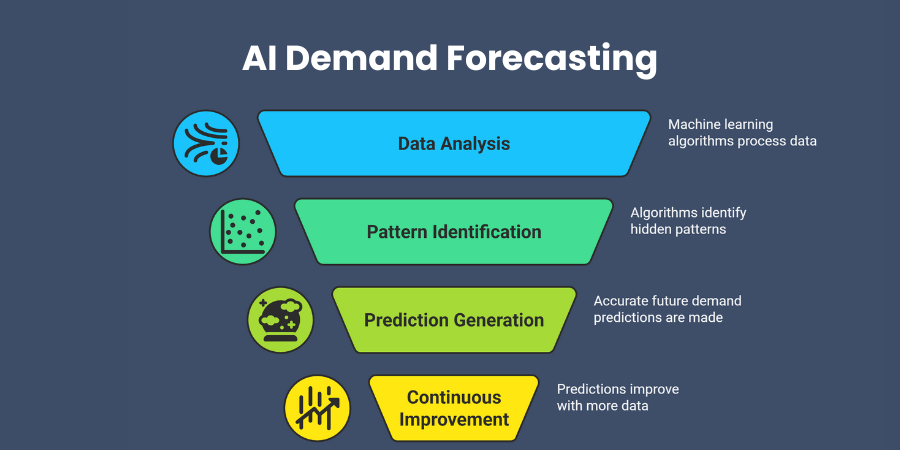 What Is AI Demand Forecasting