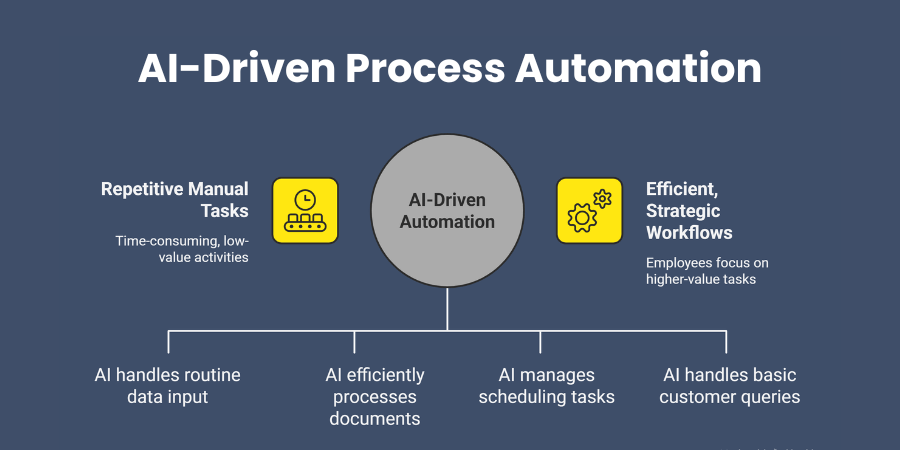 AI-Driven Process Automation