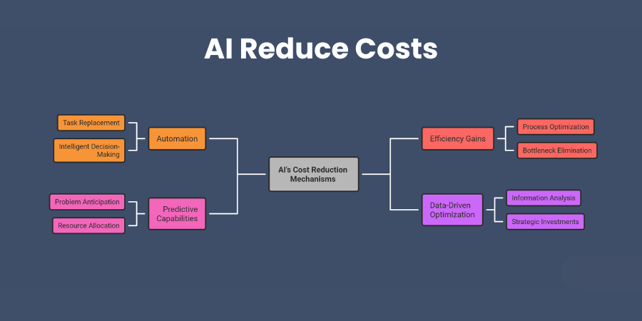 AI Reduce Costs
