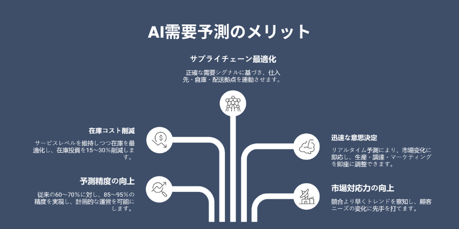 Benefits of AI Demand Forecasting