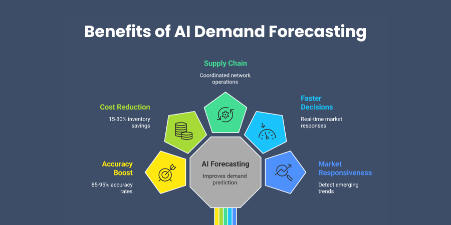 Benefits of AI Demand Forecasting