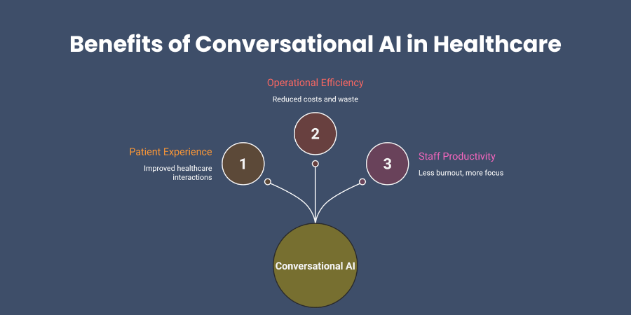Benefits of Conversational AI in Healthcare