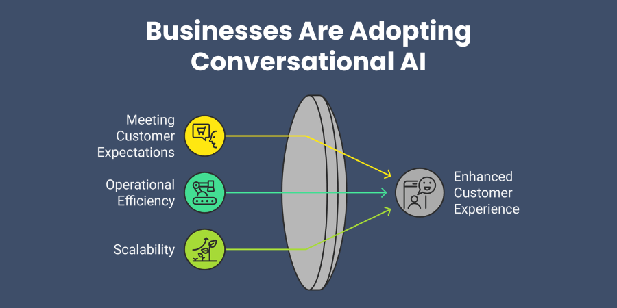 Why Businesses Are Adopting Conversational AI