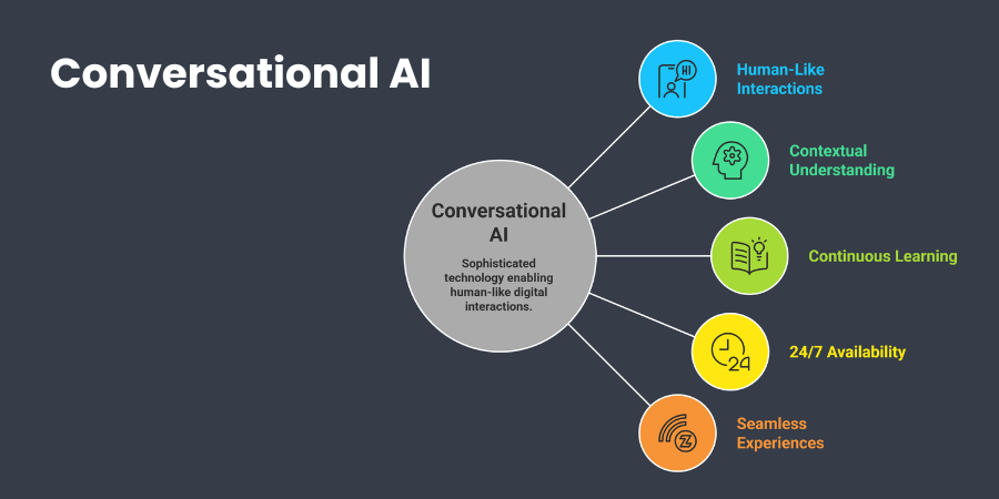 Conversational AI