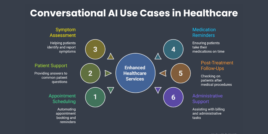 Conversational AI Use Cases in Healthcare