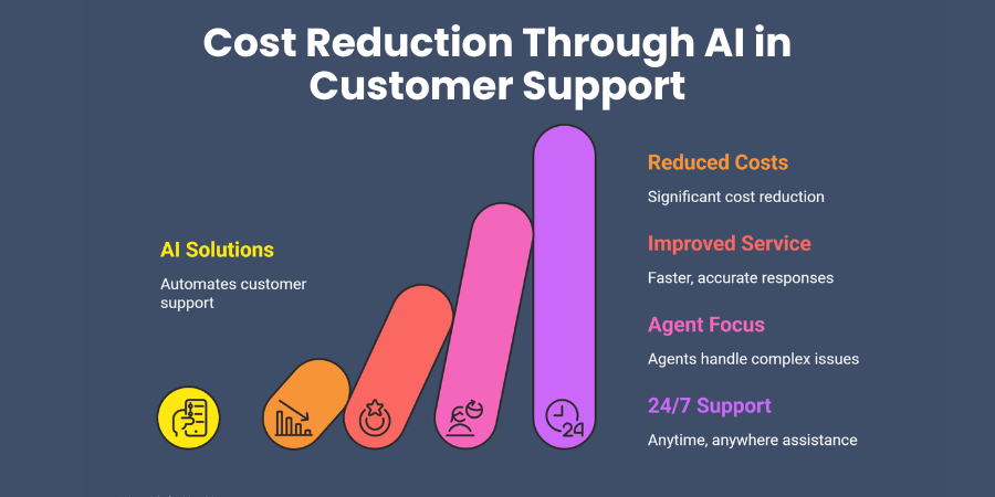 Cost Reduction Through AI in Customer Support
