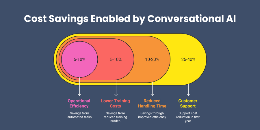 Cost Savings Enabled by Conversational AI