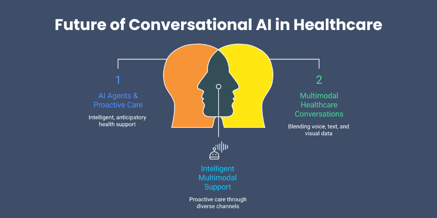Future of Conversational AI in Healthcare