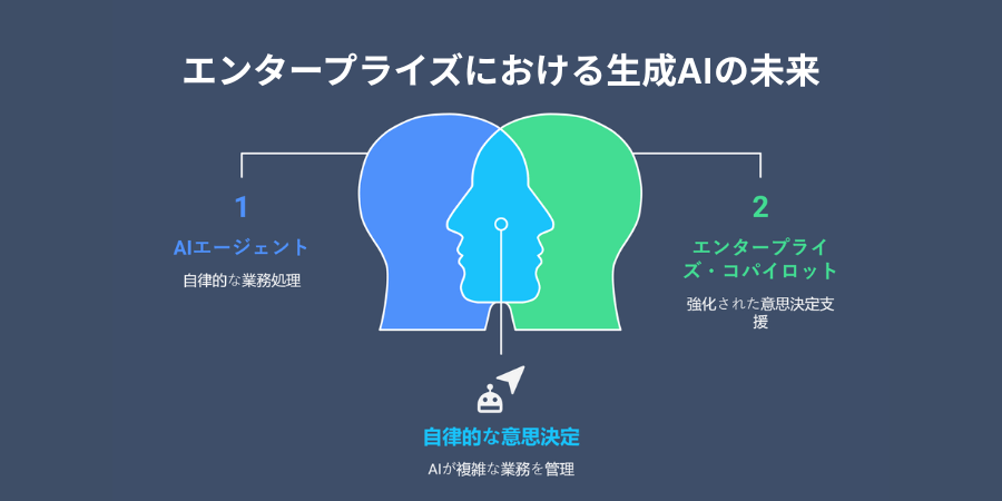 Future of Generative AI in the Enterprise