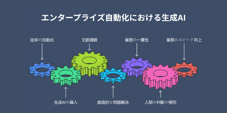 Generative AI for Enterprise Automation