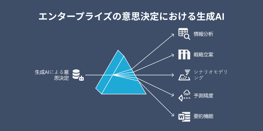 Generative AI in Enterprise Decision-Making