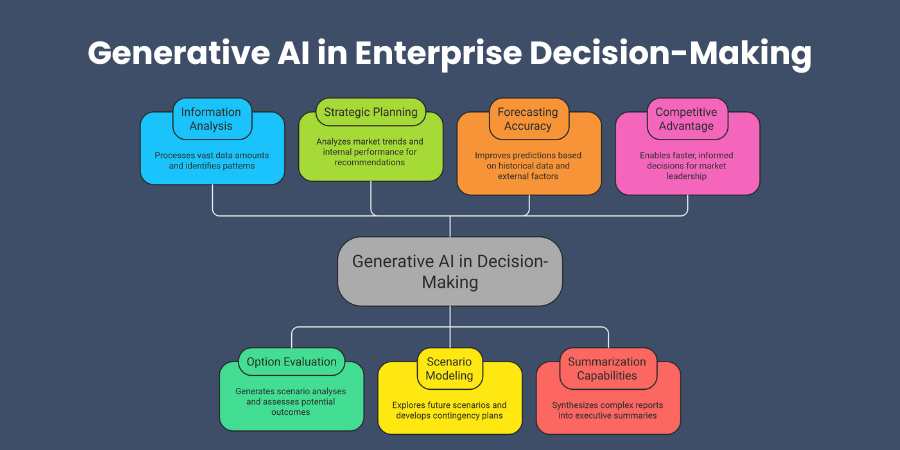 Generative AI in Enterprise Decision-Making