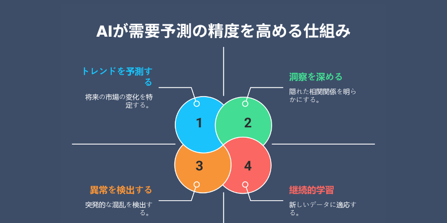 How AI Improves Demand Forecasting Accuracy