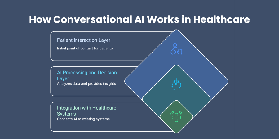 How Conversational AI Works in Healthcare
