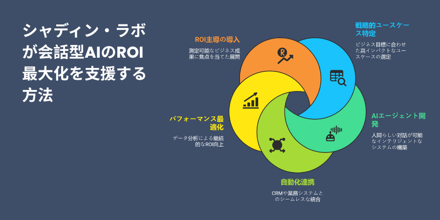 How Shadhin Lab Helps Maximize Conversational AI ROI