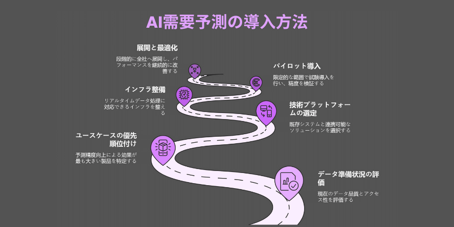 How to Implement AI Demand Forecasting