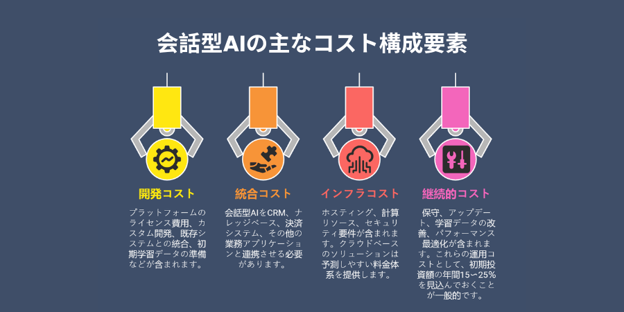 Key Cost Components of Conversational AI