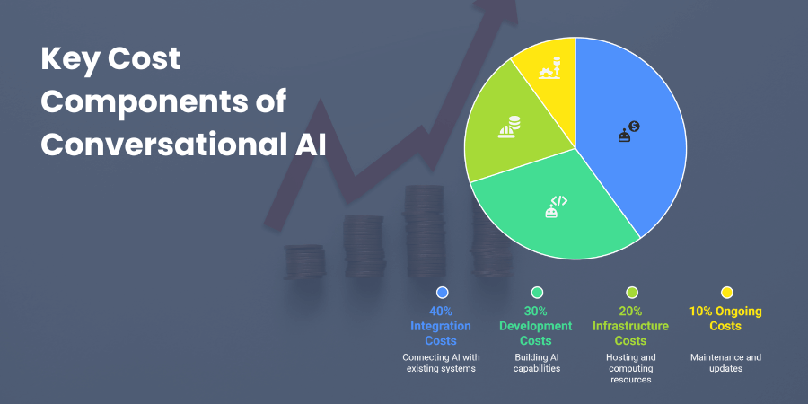 Key Cost Components of Conversational AI