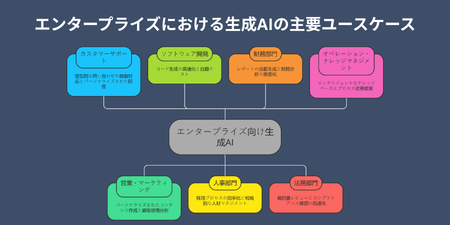 Key Enterprise Use Cases of Generative AI