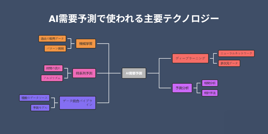 Key Technologies Used in AI Demand Forecasting