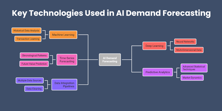 Key Technologies Used in AI Demand Forecasting