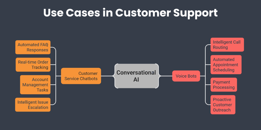 Conversational AI Use Cases in Customer Support