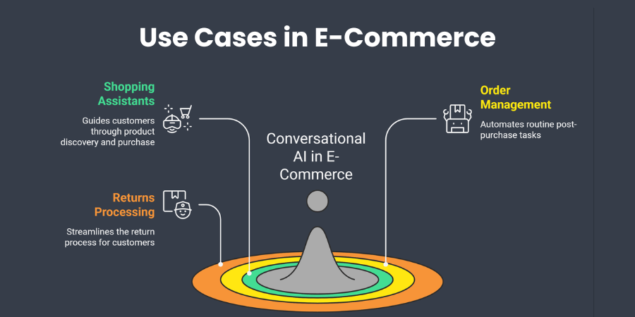 Conversational AI Use Cases in E-Commerce