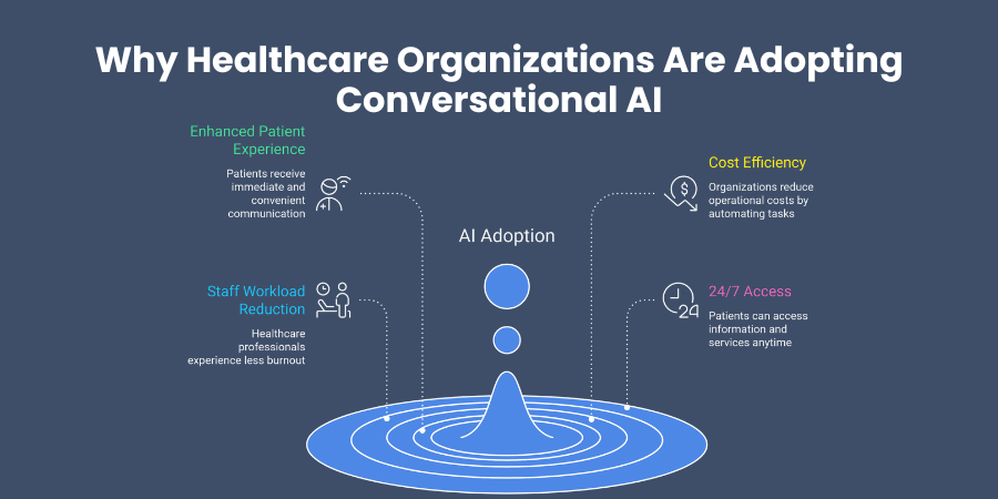 Why Healthcare Organizations Are Adopting Conversational AI
