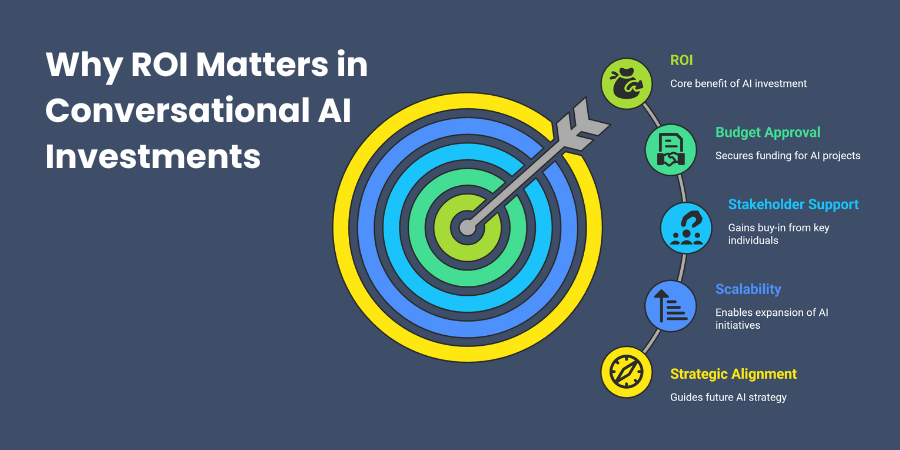 Why ROI Matters in Conversational AI Investments