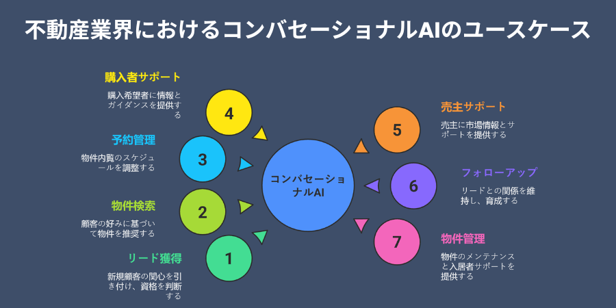 Conversational AI Use Cases in Real Estate