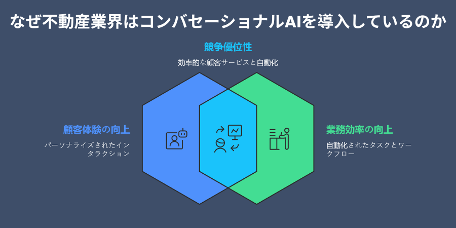 How Conversational AI Works in Real Estate