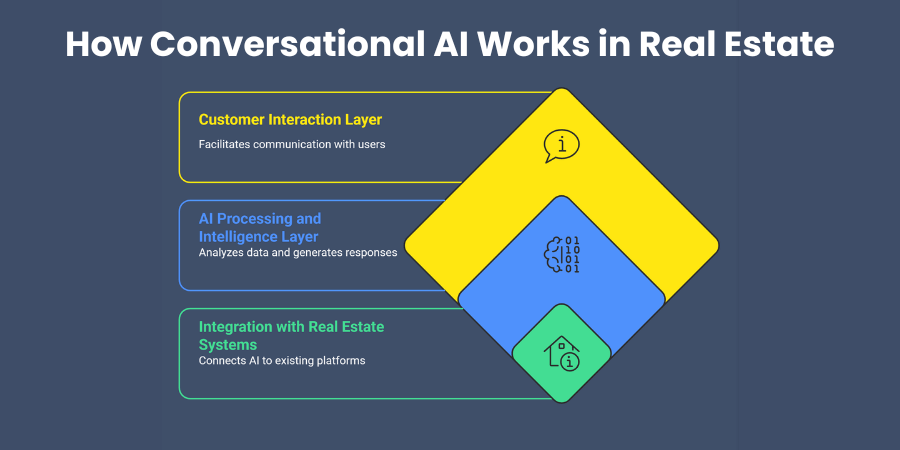 How Conversational AI Works in Real Estate