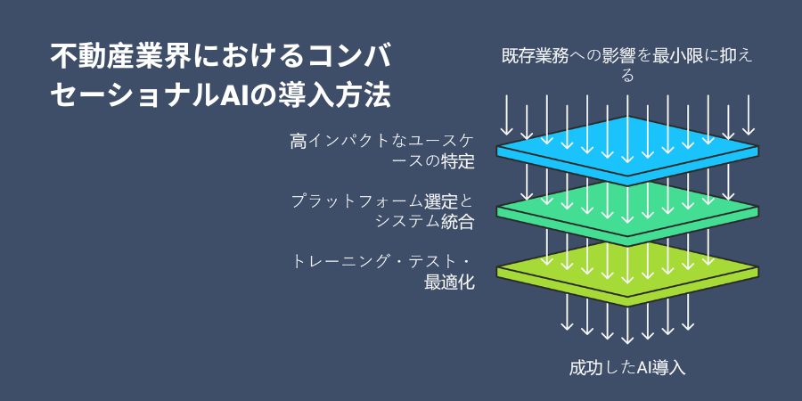 How to Implement Conversational AI in Real Estate