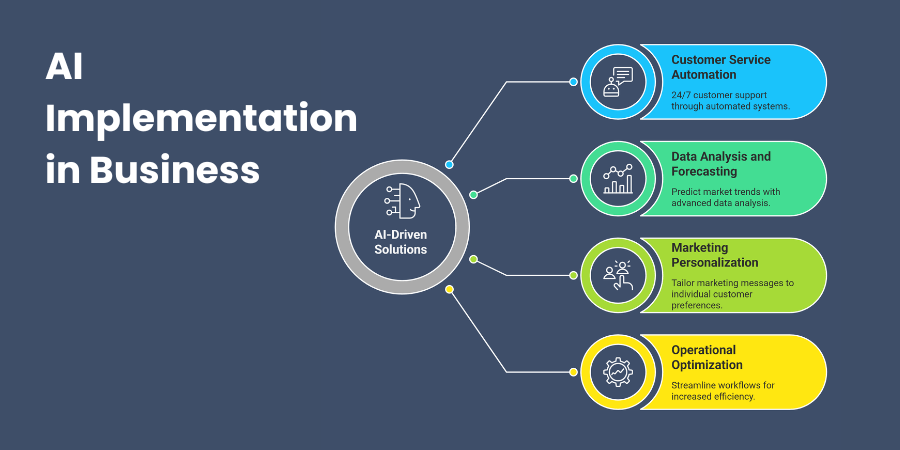 What Does AI Implementation in Business Mean?
