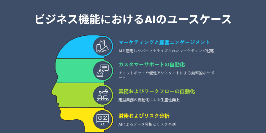 AI Use Cases Across Business Functions