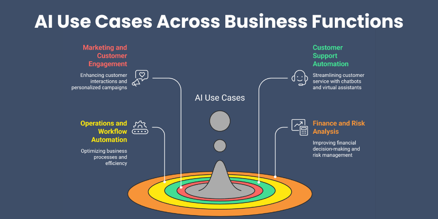 AI Use Cases Across Business Functions