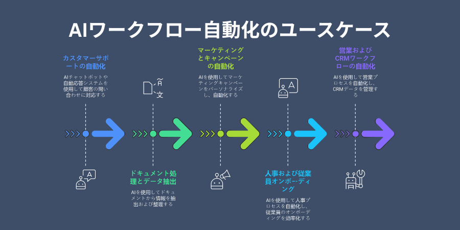 AI Workflow Automation Use Cases