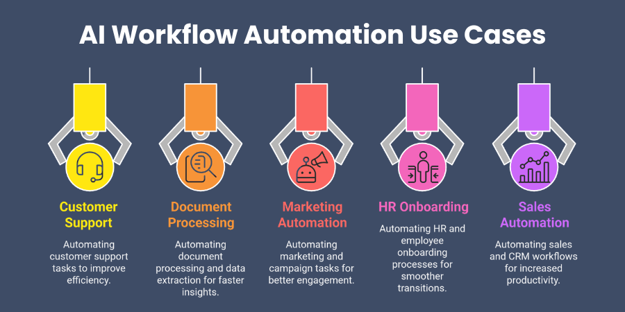 AI Workflow Automation Use Cases