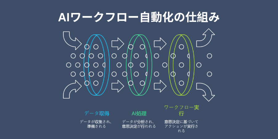 How AI Workflow Automation Works