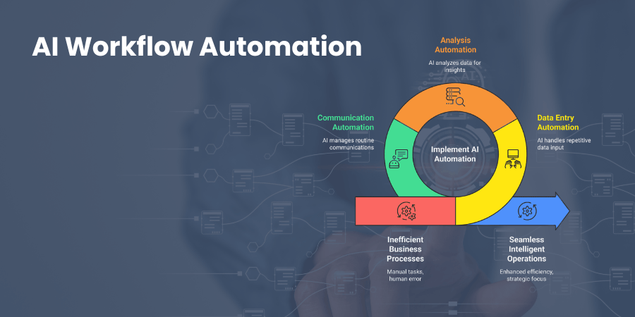 What Is AI Workflow Automation