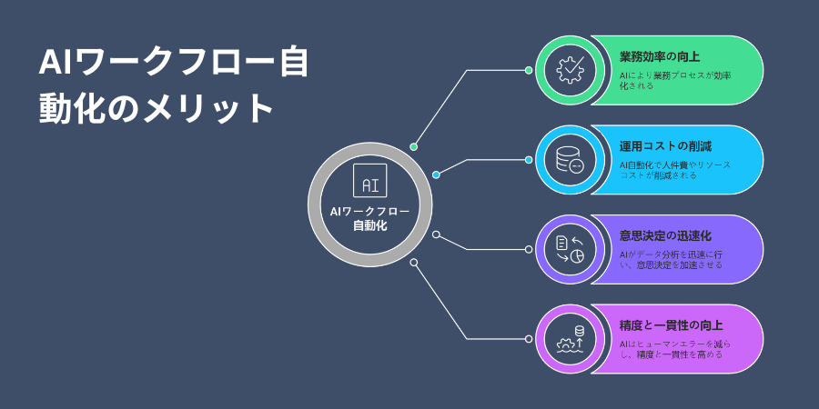 Benefits of AI Workflow Automation