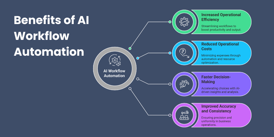 Benefits of AI Workflow Automation