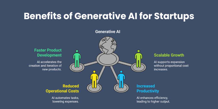 Benefits of Generative AI for Startups